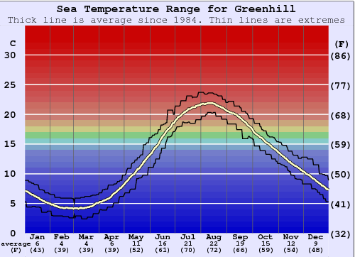 Greenhill Gráfico da Temperatura do Mar