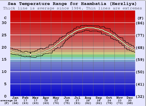 Haambatia (Herzliya) Gráfico da Temperatura do Mar