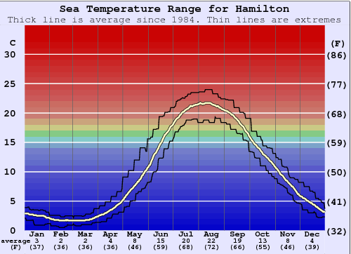 Hamilton Gráfico da Temperatura do Mar