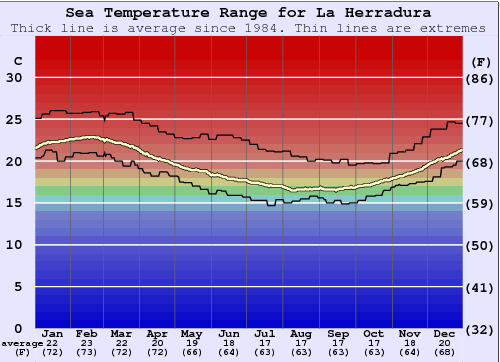 La Herradura Gráfico da Temperatura do Mar