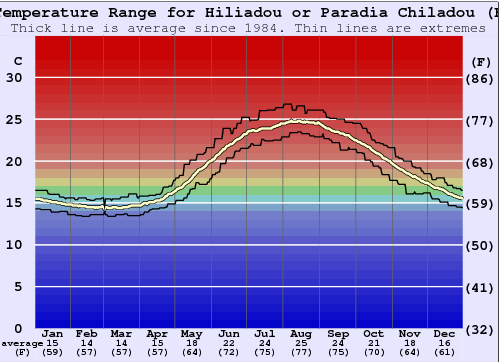 Hiliadou or Paradia Chiladou (Evia) Gráfico da Temperatura do Mar