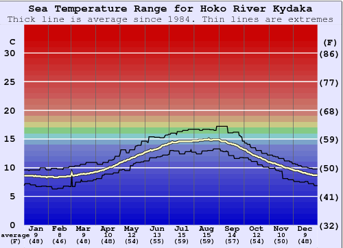 Hoko River Kydaka Gráfico da Temperatura do Mar