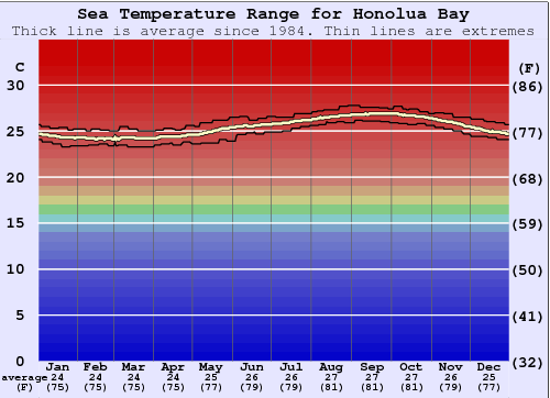 Honolua Bay Gráfico da Temperatura do Mar