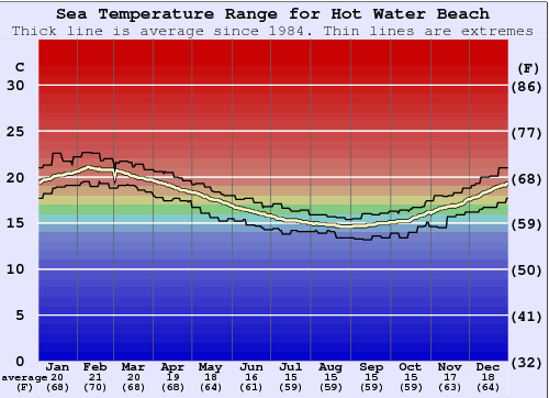 Hot Water Beach Gráfico da Temperatura do Mar