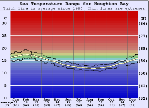 Houghton Bay Gráfico da Temperatura do Mar