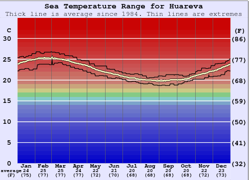 Huareva Gráfico da Temperatura do Mar