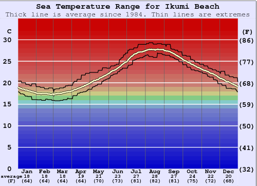 Ikumi Beach Gráfico da Temperatura do Mar