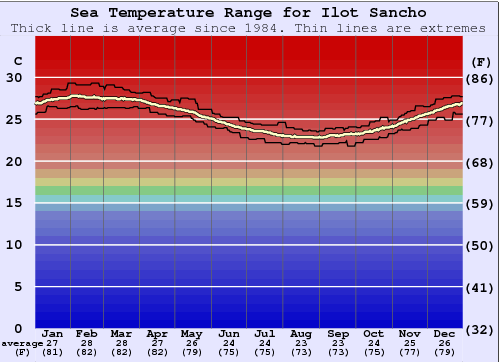 Ilot Sancho Gráfico da Temperatura do Mar