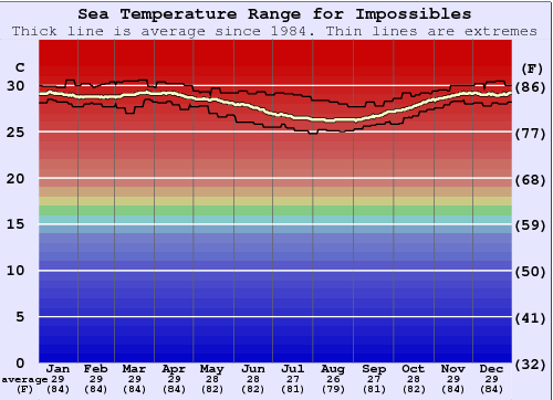 Impossibles Gráfico da Temperatura do Mar