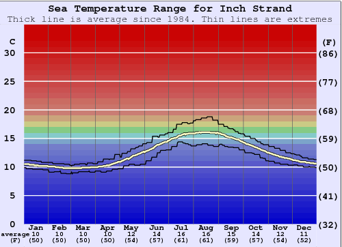 Inch Strand Gráfico da Temperatura do Mar