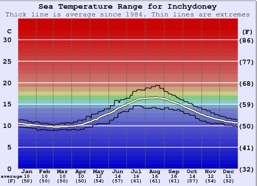 Inchydoney Gráfico da Temperatura do Mar