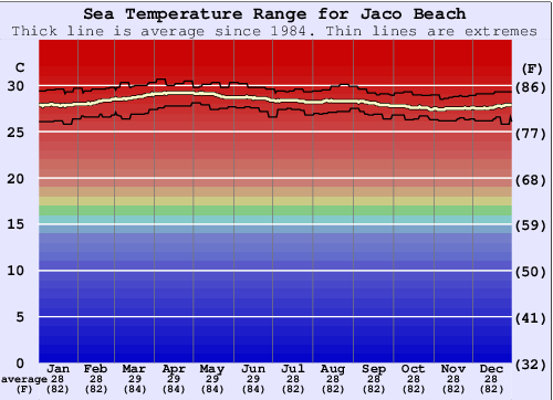 Jaco Beach Gráfico da Temperatura do Mar