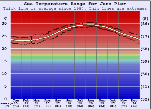 Juno Pier Gráfico da Temperatura do Mar