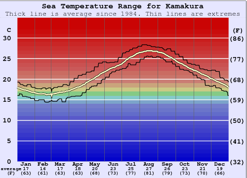 Kamakura Gráfico da Temperatura do Mar