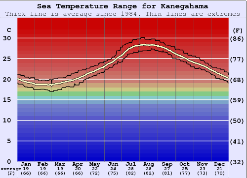 Kanegahama Gráfico da Temperatura do Mar