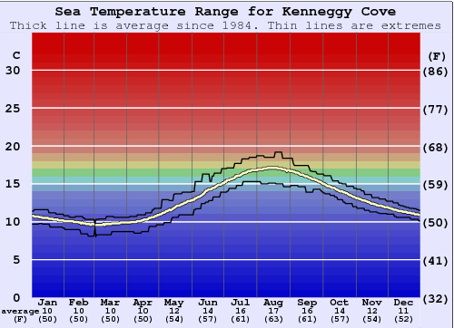 Kenneggy Cove Gráfico da Temperatura do Mar