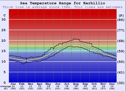 Kerhillio Gráfico da Temperatura do Mar