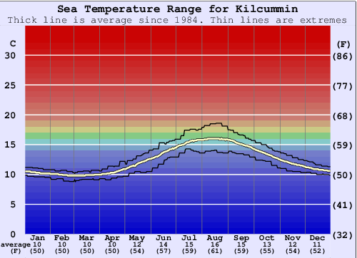 Kilcummin Gráfico da Temperatura do Mar