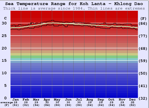 Koh Lanta - Khlong Dao Gráfico da Temperatura do Mar