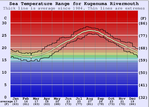 Kugenuma Rivermouth Gráfico da Temperatura do Mar