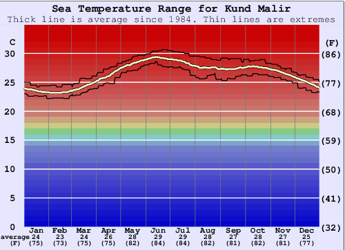 Kund Malir Gráfico da Temperatura do Mar