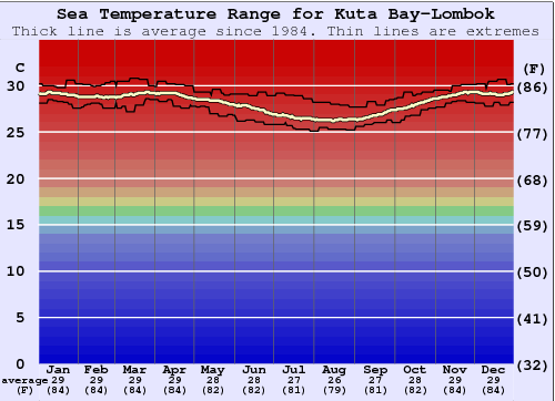 Kuta Bay-Lombok Gráfico da Temperatura do Mar