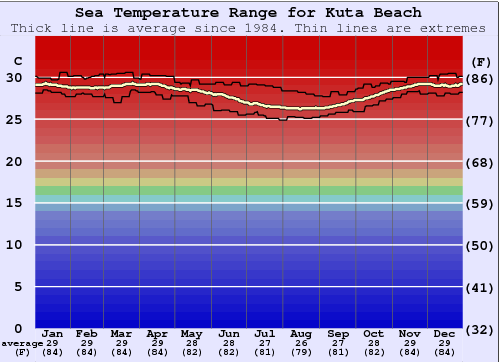 Kuta Beach Gráfico da Temperatura do Mar