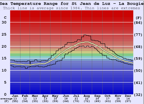 St Jean de Luz - La Bougie Gráfico da Temperatura do Mar