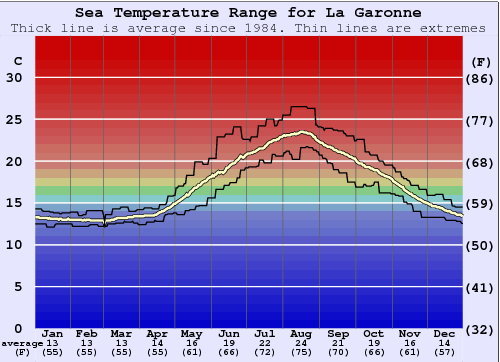 La Garonne Gráfico da Temperatura do Mar