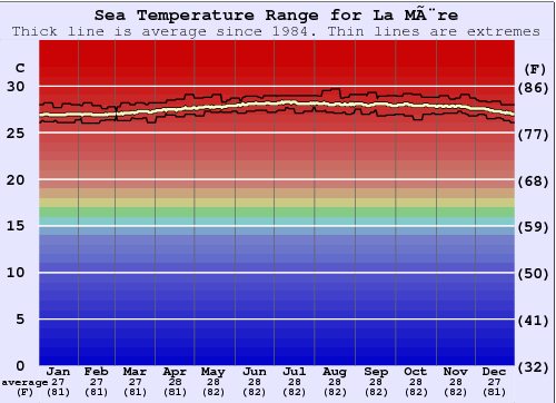 La Mère Gráfico da Temperatura do Mar