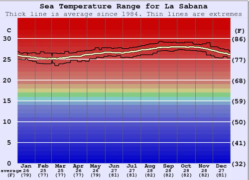 La Sabana Gráfico da Temperatura do Mar