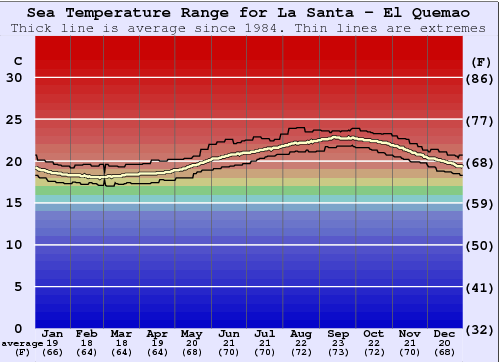 La Santa - El Quemao Gráfico da Temperatura do Mar