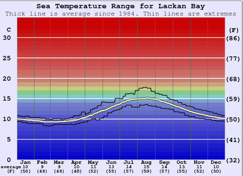 Lackan Bay Gráfico da Temperatura do Mar