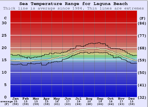 Laguna Beach Gráfico da Temperatura do Mar