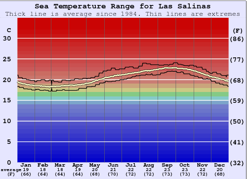 Las Salinas Gráfico da Temperatura do Mar