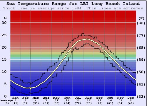LBI Long Beach Island Gráfico da Temperatura do Mar