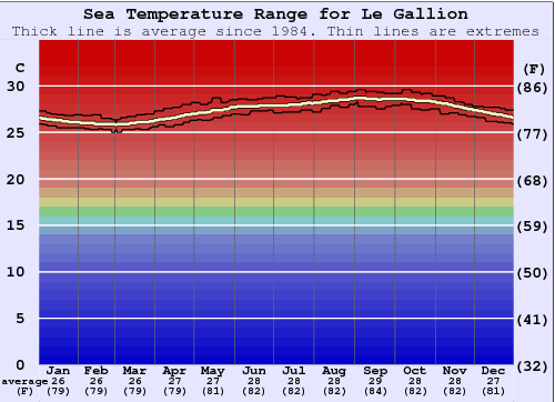 Le Gallion Gráfico da Temperatura do Mar