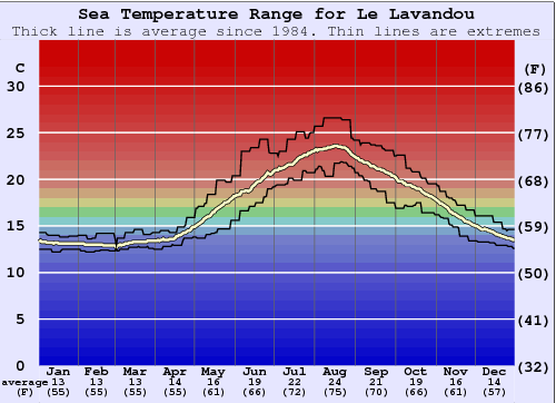 Le Lavandou Gráfico da Temperatura do Mar
