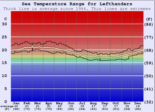 Lefthanders Gráfico da Temperatura do Mar
