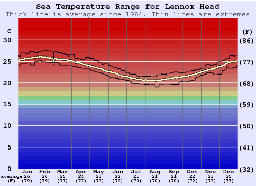 Lennox Head Gráfico da Temperatura do Mar
