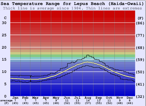 Lepus Beach (Haida-Gwaii) Gráfico da Temperatura do Mar