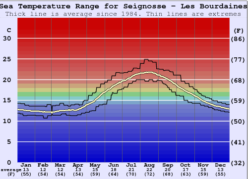 Seignosse - Les Bourdaines Gráfico da Temperatura do Mar