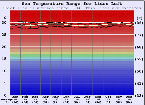 Lidos Left Gráfico da Temperatura do Mar