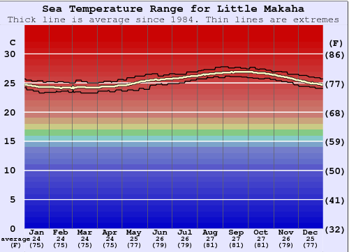 Little Makaha Gráfico da Temperatura do Mar
