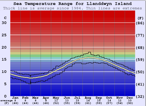 Llanddwyn Island Gráfico da Temperatura do Mar