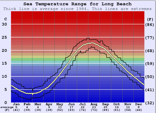 temperatura en long island