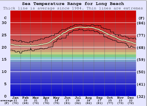 Long Beach Gráfico da Temperatura do Mar