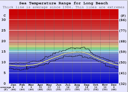Long Beach (Tofino Airport) Gráfico da Temperatura do Mar