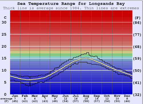Longsands Bay Gráfico da Temperatura do Mar
