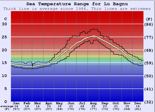 Lu Bagnu Gráfico da Temperatura do Mar